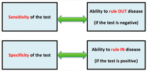 Image result for Test Specificity