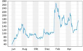 Das produktportfolio des unternehmens konzentriert sich auf. Novavax Aktie News Aktienkurs Chart Us6700024010 A2pkmz Fra Nvv1