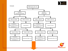 Prostaglandin Or Balloon For Induction Of Labour At Term