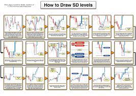 How To Draw Supply And Demand Levels Teknik