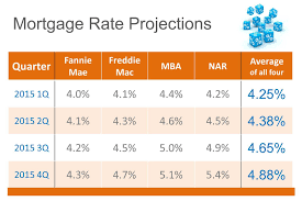 32 Housing Market Trends Real Estate Marketing Statistics Mortgage Interest Rates Mortgage Interest Mortgage Rates