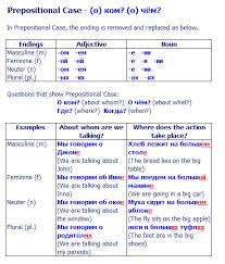 Russian Grammar Step By Step Guide