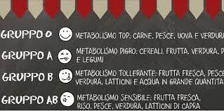 Le sue teorie si basano sul fatto che i gruppi sanguigni sono nati in seguito all'evoluzione umana dovuta al cambiamento dello stile di vita e dell'alimentazione. Dieta Del Gruppo Sanguigno Cosa Mangiare Gruppi Sanguigni