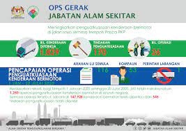 Conclusion peruntukan perundangan di bawah akta kualiti alam sekitar 1974 kumpulan 3 1. Infografik Ops Gerak Jabatan Alam Jabatan Alam Sekitar Facebook