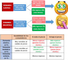 Conclusión a la conclusión que llegamos fue que la elasticidad es una medida de la sensibilidad la cantidad demandada o de la cantidad ofrecida ante el cambio en alguno de sus factores determinates. 8 2 Tipos De Elasticidad De Demanda Econosublime