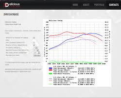 41 Efficient Dyno Chart Database