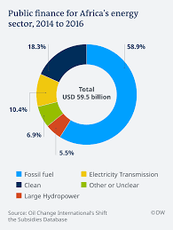 Fossil Fuels Dominate African Energy Investment