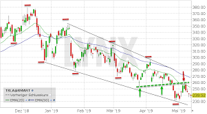 Große lücke zwischen offizieller und eigentlicher reichweite nun aber zu den schlusslichtern der tabelle. Tesla Aktie Chart Famba