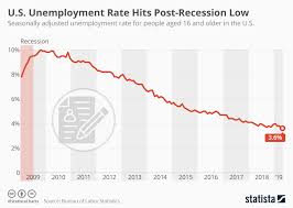 chart u s unemployment rate hits post recession low statista