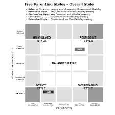 You've gone through pregnancy, labor, and delivery, and now you're ready to go home and begi. 5 Parenting Styles All You Wanted To Know Joanna Bel
