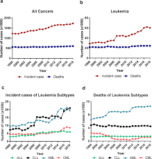 However, previous investigations have generally been poorly conducted and have failed to take a unifying approach to these observations. An Emerging Trend Of Rapid Increase Of Leukemia But Not All Cancers In The Aging Population In The United States Scientific Reports
