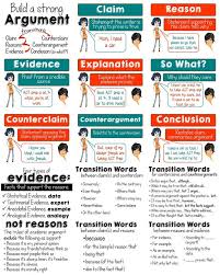 The 8 Elements Of An Argument Posters Ccss Transition Words Argumentative Writing Persuasive Writing