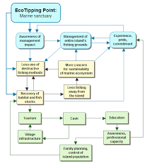 Flow Chart Apo