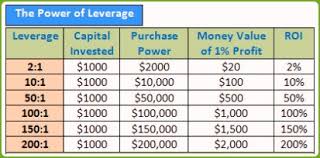 Why Forex Leverage Is Considered A Double Edged Sword