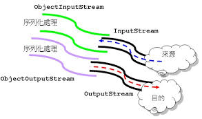Image result for Java outputstream