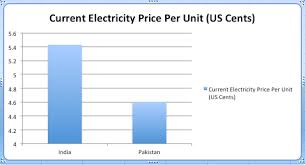 Of electric energy per year. Haq S Musings Electric Power Rates In India And Pakistan