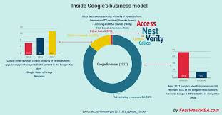 Jan 09, 2021 · budgeting apps: How Does Google Make Money It S Not Just Advertising By Gennaro Cuofano Business Models Magazine Medium