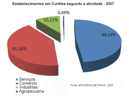 Learn vocabulary, terms and more with flashcards, games and other study tools. Atividades Economicas De Curitiba The Cities