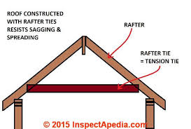 Check spelling or type a new query. Roof Framing Definition Of Types Of Rafters Definition Of Collar Ties Rafter Ties Structural Ridge Beams Causes Of Roof Collapse Wall Spread