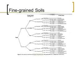 Unified Soil Classification System Uscs Chart