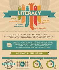 How Literacy Supports Development And Peace Via Unesco Infographic International Literacy Day Health Literacy Literacy Day