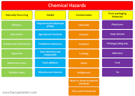 Food Safety Hazard Identification 101 Food Safety Toxic