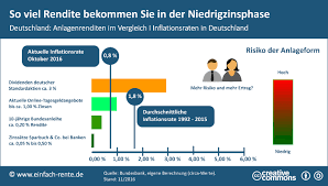 Ein banken vergleich bietet sich an, weil die auswahl der anbieter auf dem geldmarkt mittlerweile unübersichtlich groß geworden ist. Vergleich Renditen Und Zinsen In Der Niedrigzinsphase