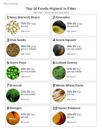 Top 10 Foods Highest In Fiber High Fiber Foods List Fiber Food Chart High Fiber Foods