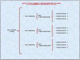 Al cuadro sinóptico también se le llama cuadro de conceptos. Pasos Para Hacer Un Cuadro Sinoptico Cuadro Comparativo