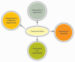 Communication In Organizations