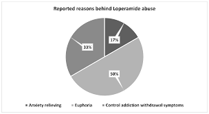 Image result for Loperamide Abuse