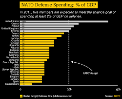 nato members defense spending in two charts defense one