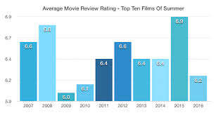 was this the worst summer for movies