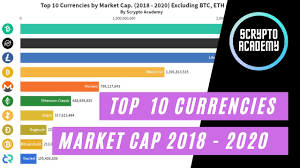 If you would like to know where to buy bitcoin, the top exchanges for trading in bitcoin are currently binance, huobi global, okex, upbit, and ftx. Top 10 Currencies Market Cap Excluding Btc Eth 2018 2020 Youtube