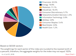 What Canadian Sectors And Industries Have Dividend Paying
