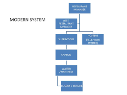 Organizational Chart Of Hotel And Restaurant