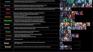 Continue reading for a full look the patch notes & previews. Lol Tft Best Comp Reddit