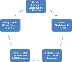 Your eyes deserve the compassionate care and advanced technology that vision eye care offers. 7 Toward A High Quality Clinical Eye And Vision Service Delivery System Making Eye Health A Population Health Imperative Vision For Tomorrow The National Academies Press