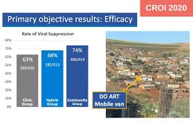 But there are options available to ease the financial strain so you can get the medication you need. Community Based Hiv Treatment Superior To Clinic Based Care For Men In South Africa Aidsmap