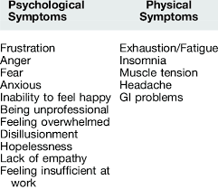 Check spelling or type a new query. Symptoms Associated With Burnout Syndrome Download Scientific Diagram