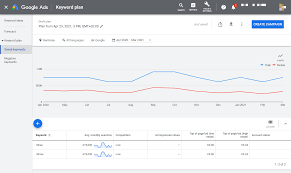 The right keywords can get your ad in front of the right customers, and google ads keyword planner is here to help. Why Search Volumes Vary Between Sistrix And The Google Keyword Planner Sistrix