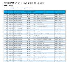 Daftar 20 sma terbaik di jakarta timur berdasarkan nilai utbk 2020. Info Sekolah 100 Peringkat Rata Rata Un Tertinggi Smp Negeri Di Dki Jakarta 2019