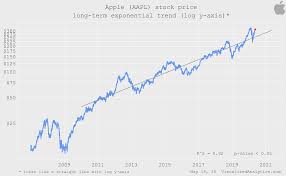 Data is currently not available. Apple Too High Too Unreasonable Nasdaq Aapl Seeking Alpha