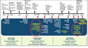 Sustainable development practices are crucial to enable malaysia in becoming a leading nation in the 21st century. Chronology Of Sustainable Development In Malaysia Download Scientific Diagram