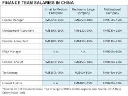 The 2021 average finance manager salary in the us is $119,667. How Much To Pay Your Finance Managers Accountants Analysts And Auditors Cfo Innovation