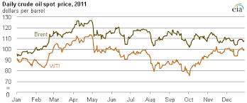2011 Brief Brent Crude Oil Averages Over 100 Per Barrel In