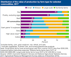 Usda Ers Farm Structure