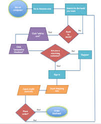 Adapt it to suit your needs by changing text and adding colors. Flow Chart Katherine Copeland
