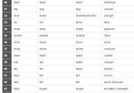 Quelle que soit la langue que l'on est en train d'apprendre, l'apprentissage ne se limite pas à la grammaire et à la conjugaison. Verbe Irregulier Anglais Pdf Cv Anglais Fr