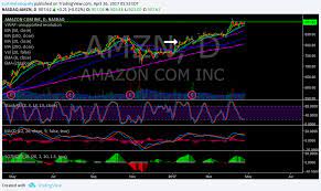 Stock market trading amzn pre market first 2 hours opening bell short huges puts. Amzn Premarket Chart Detikak